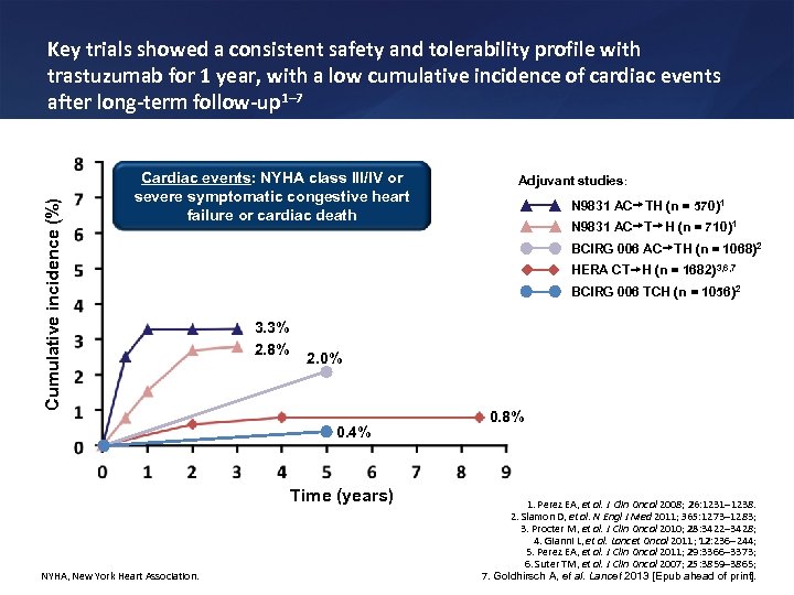 Cumulative incidence (%) Key trials showed a consistent safety and tolerability profile with trastuzumab