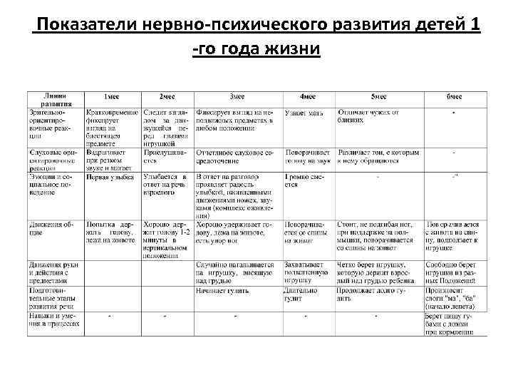 Нервно психическое развитие. Показатели нервно-психического развития ребенка таблица. Показатели нервно-психического развития ребенка в 1 год. Показатели нервно-психического развития детей первого года жизни. Таблица нервно психического развития детей до года.