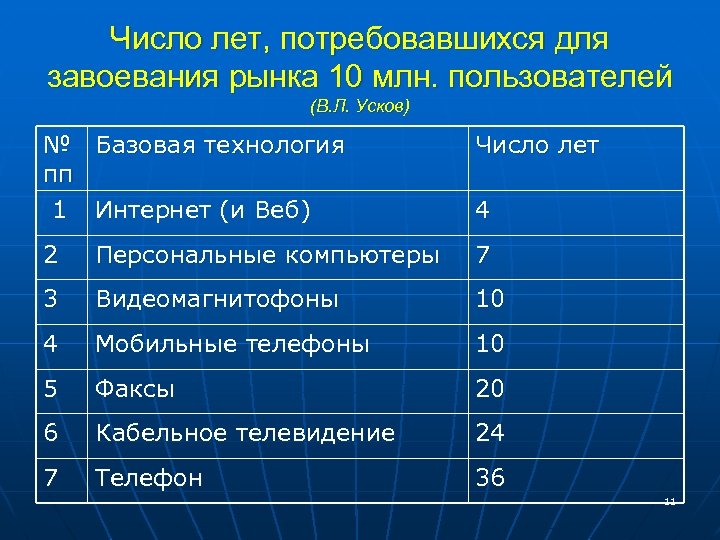 Число лет, потребовавшихся для завоевания рынка 10 млн. пользователей (В. Л. Усков) № Базовая