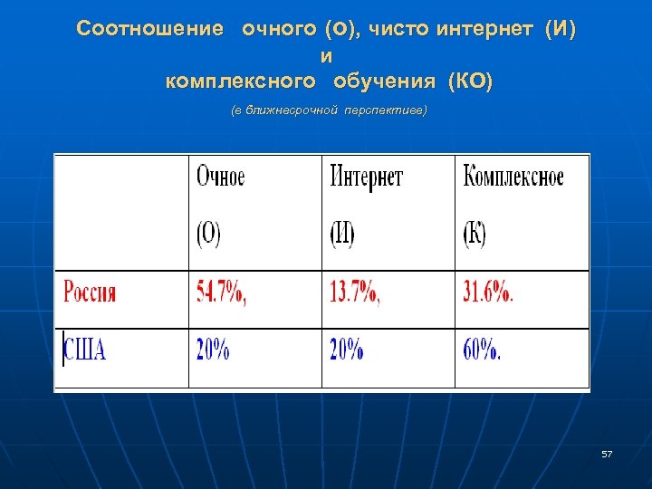 Соотношение очного (о), чисто интернет (И) и комплексного обучения (КО) (в ближнесрочной перспективе) 57