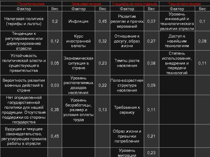 Политические Фактор Экономические Фактор Вес 0, 2 Тенденции к регулированию или дерегулированию отрасли Инфляция