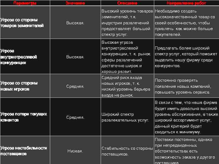 Параметры Угроза со стороны товаров заменителей Угроза внутриотраслевой конкуренции Угроза со стороны новых игроков