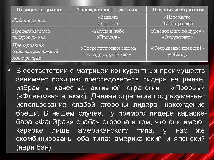 Позиция на рынке Лидеры рынка Преследователи лидеров рынка Предприятия, избегающие прямой конкуренции Упреждающие стратегии