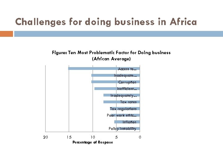 Challenges for doing business in Africa Figure: Ten Most Problematic Factor for Doing business