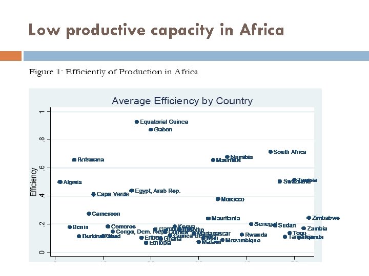 Low productive capacity in Africa 