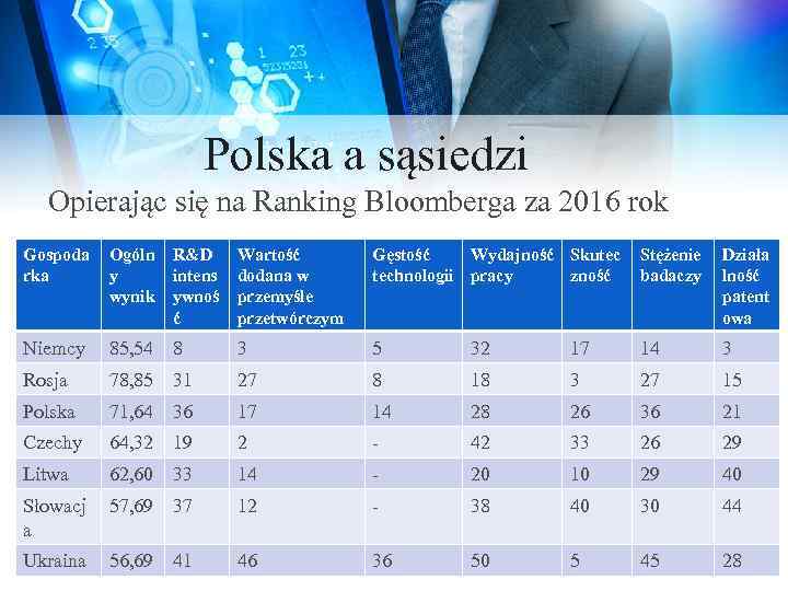 Polska a sąsiedzi Opierając się na Ranking Bloomberga za 2016 rok Gospoda rka Ogóln