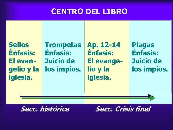 CENTRO DEL LIBRO Sellos Énfasis: El evan- gelio y la iglesia. Trompetas Énfasis: Juicio