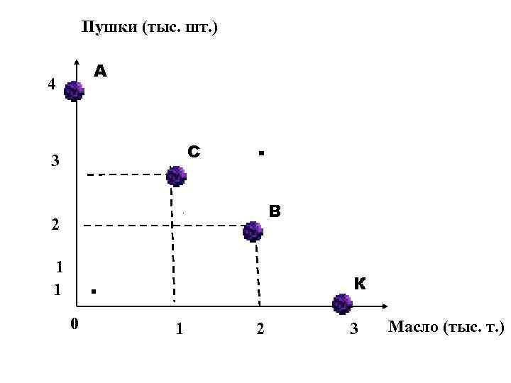 Пушки (тыс. шт. ) А 4 С 3 . В 2 1 1 К