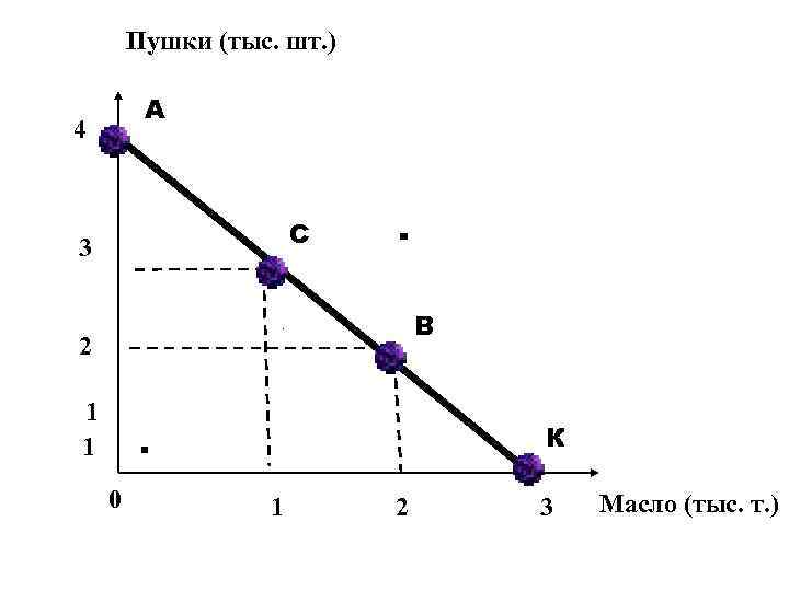 Пушки (тыс. шт. ) А 4 С 3 . В 2 1 1 К