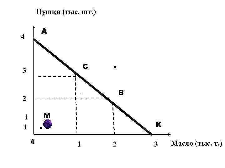 Пушки (тыс. шт. ) А 4 С 3 . В 2 1 1 .