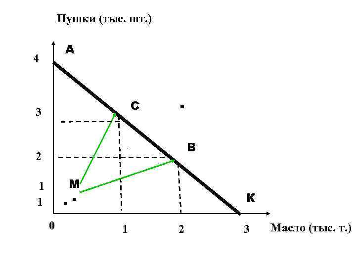 Пушки (тыс. шт. ) А 4 С 3 . В 2 М 1 1