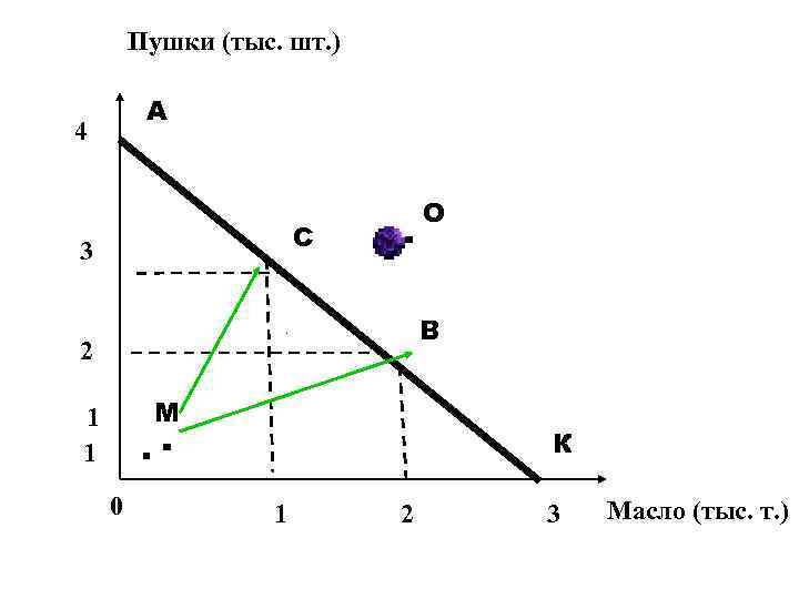 Пушки (тыс. шт. ) А 4 С 3 . О В 2 М 1