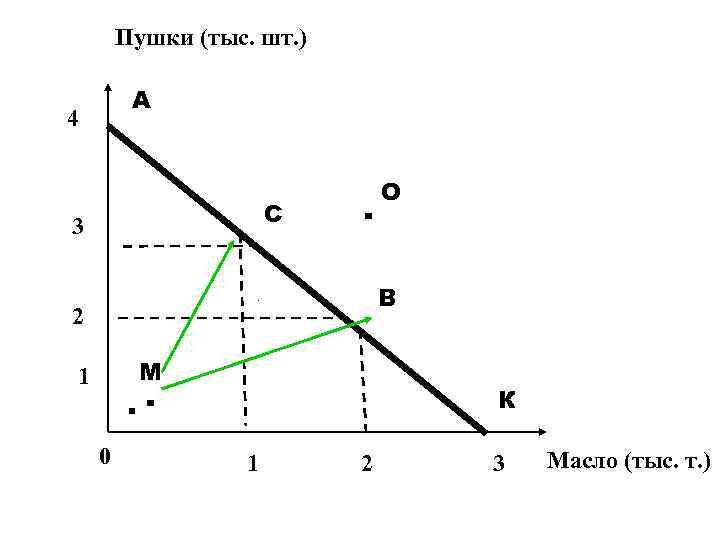 Пушки (тыс. шт. ) А 4 С 3 . О В 2 М 1