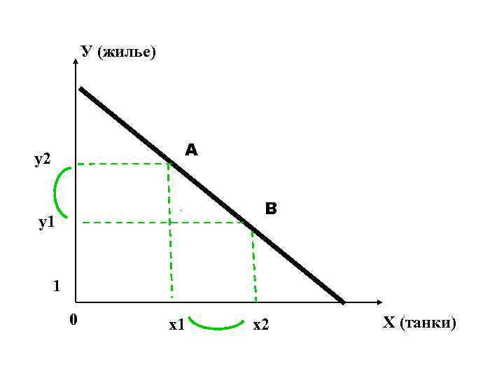У (жилье) А у2 В у1 1 0 х1 х2 Х (танки) 