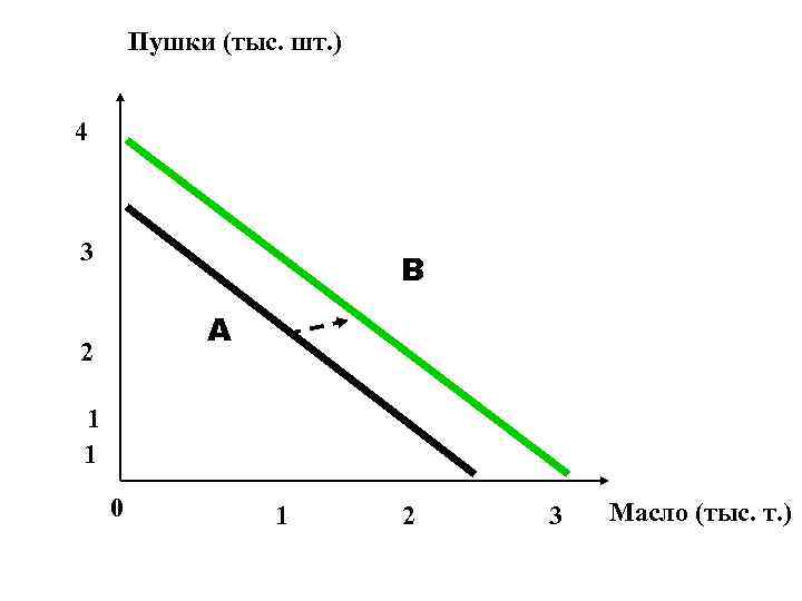 Пушки (тыс. шт. ) 4 3 В А 2 1 1 0 1 2