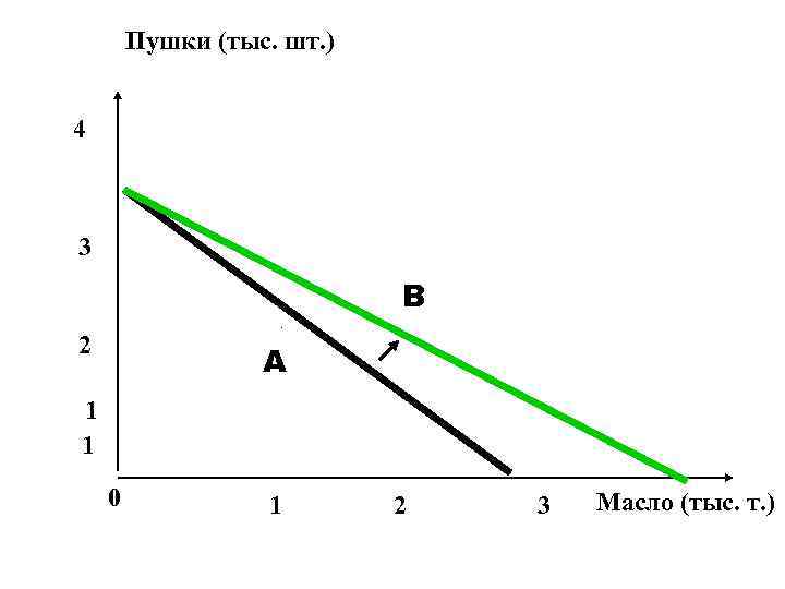 Пушки (тыс. шт. ) 4 3 В 2 А 1 1 0 1 2