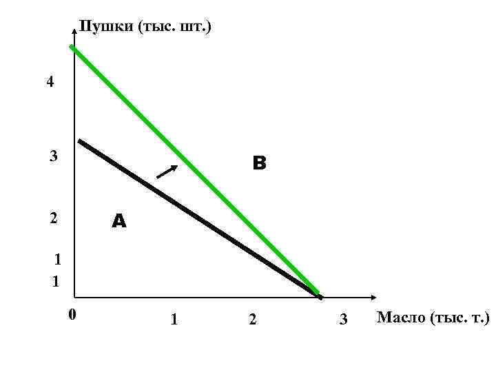 Пушки (тыс. шт. ) 4 3 В А 2 1 1 0 1 2