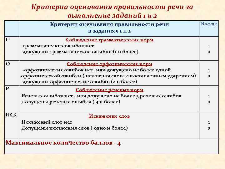 Критерии оценивания правильности речи за выполнение заданий 1 и 2 Критерии оценивания правильности речи