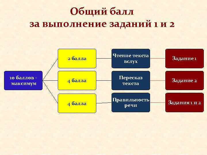 Общий балл за выполнение заданий 1 и 2 2 балла 10 баллов максимум Чтение