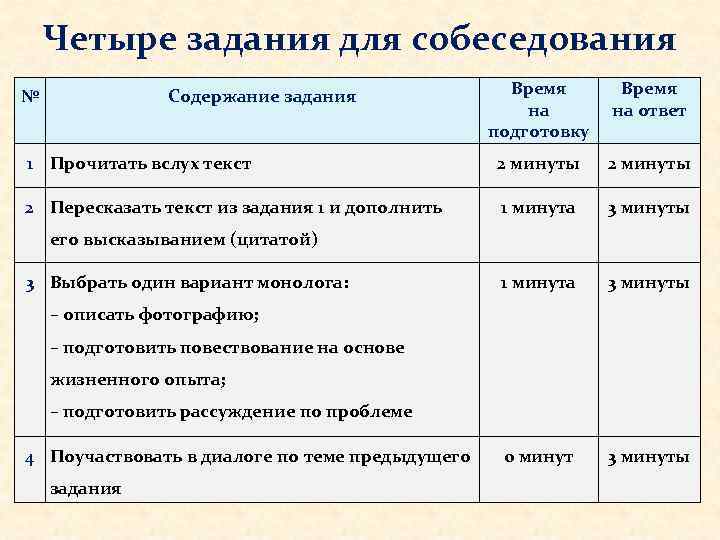 Четыре задания для собеседования Время на подготовку Время на ответ 1 Прочитать вслух текст