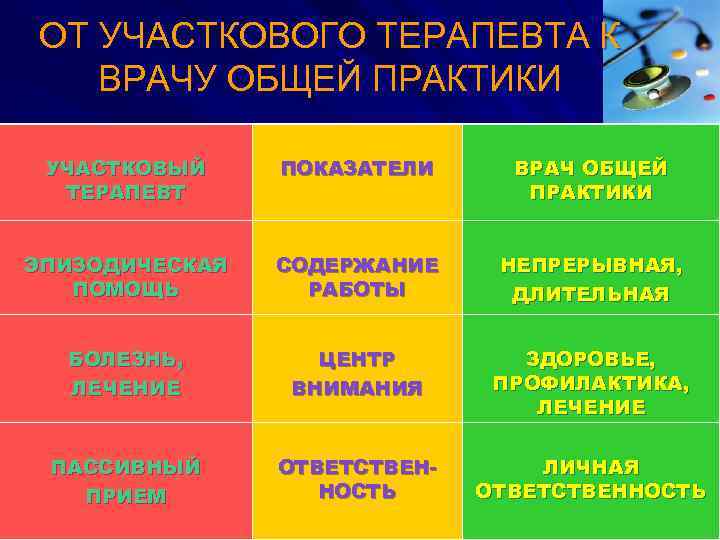 ОТ УЧАСТКОВОГО ТЕРАПЕВТА К ВРАЧУ ОБЩЕЙ ПРАКТИКИ УЧАСТКОВЫЙ ТЕРАПЕВТ ПОКАЗАТЕЛИ ВРАЧ ОБЩЕЙ ПРАКТИКИ ЭПИЗОДИЧЕСКАЯ