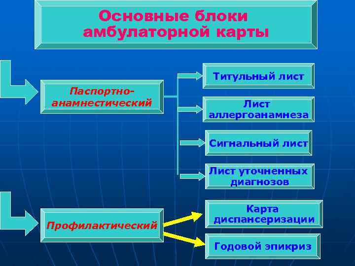 Основные блоки амбулаторной карты Титульный лист Паспортноанамнестический Лист аллергоанамнеза Сигнальный лист Лист уточненных диагнозов