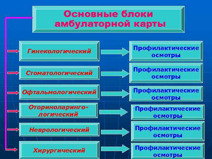 Основные блоки амбулаторной карты Гинекологический Профилактические осмотры Стоматологический Профилактические осмотры Офтальмологический Профилактические осмотры Оториноларингологический