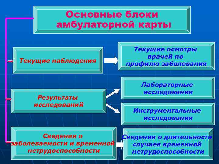 Основные блоки амбулаторной карты Текущие наблюдения Результаты исследований Сведения о заболеваемости и временной нетрудоспособности