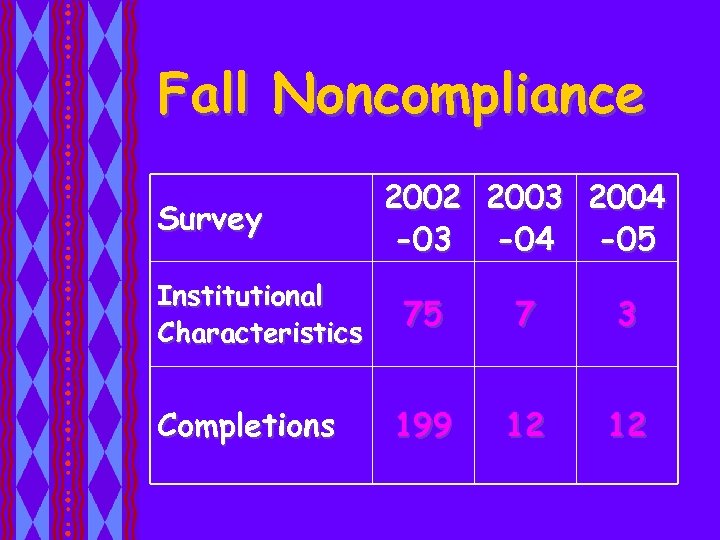 Fall Noncompliance Survey Institutional Characteristics Completions 2002 2003 2004 -03 -04 -05 75 7