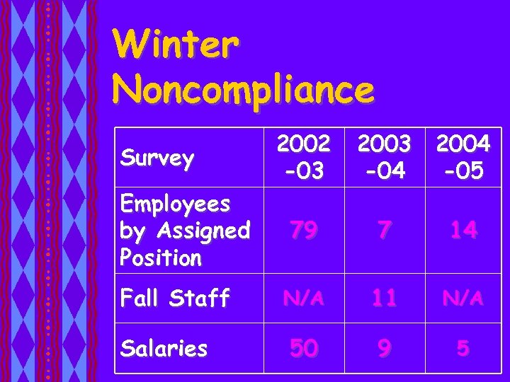 Winter Noncompliance Survey Employees by Assigned Position Fall Staff Salaries 2002 -03 2004 -05