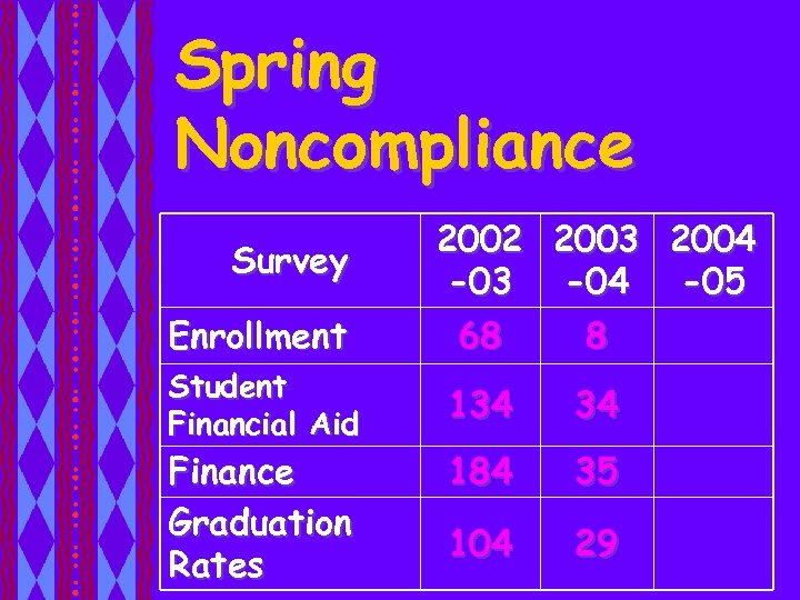 Spring Noncompliance Survey Enrollment Student Financial Aid Finance Graduation Rates 2002 2003 2004 -03