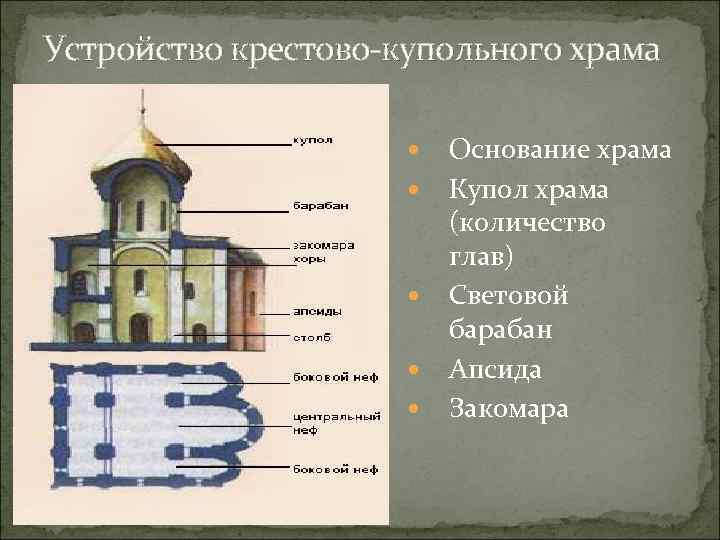 Устройство крестово-купольного храма Основание храма Купол храма (количество глав) Световой барабан Апсида Закомара 