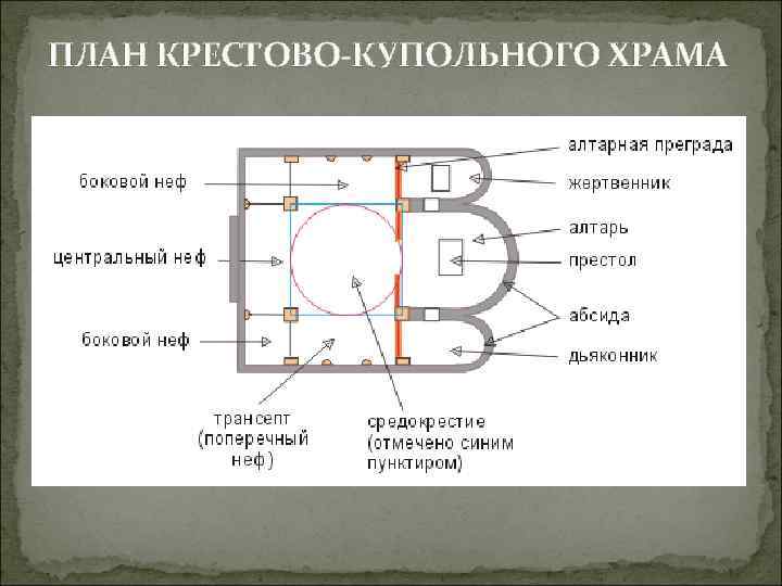 ПЛАН КРЕСТОВО-КУПОЛЬНОГО ХРАМА 