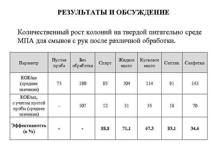 РЕЗУЛЬТАТЫ И ОБСУЖДЕНИЕ Количественный рост колоний на твердой питательно среде МПА для смывов с