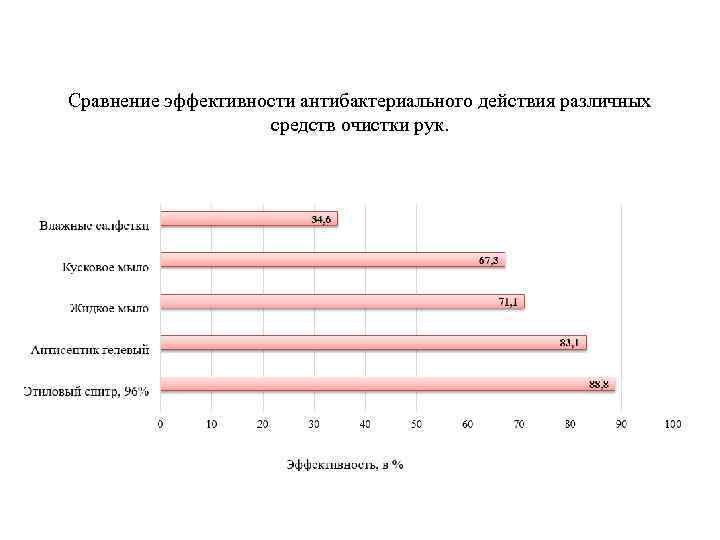 Сравнение эффективности антибактериального действия различных средств очистки рук. 
