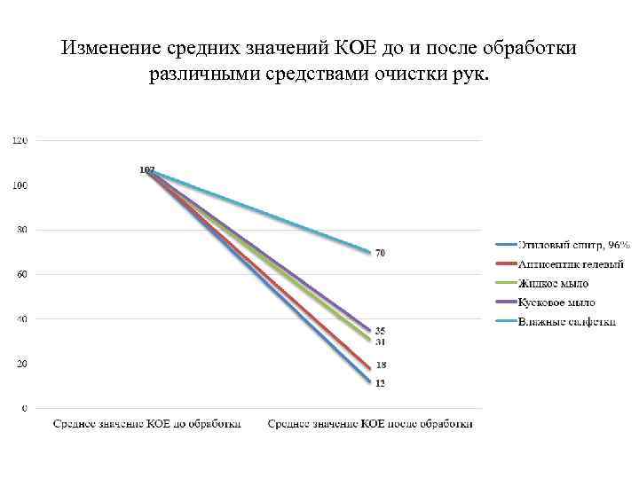 Изменение средних значений КОЕ до и после обработки различными средствами очистки рук. 