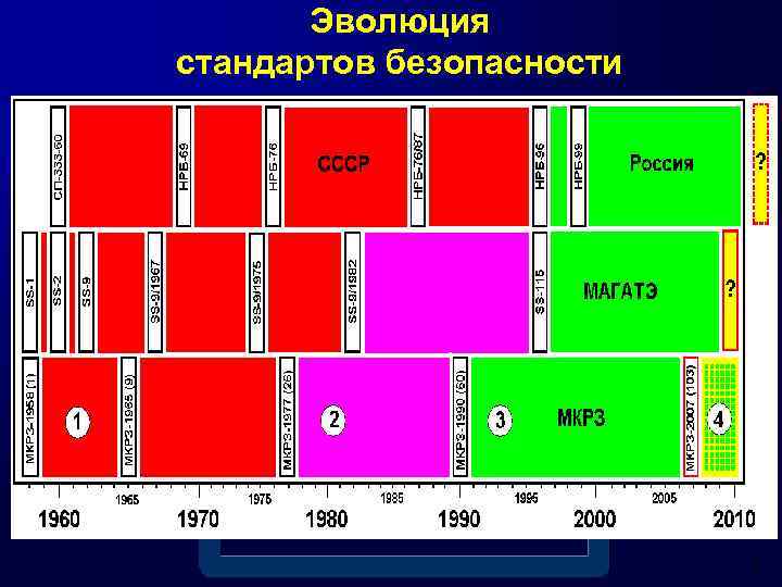 Эволюция стандартов безопасности 8 