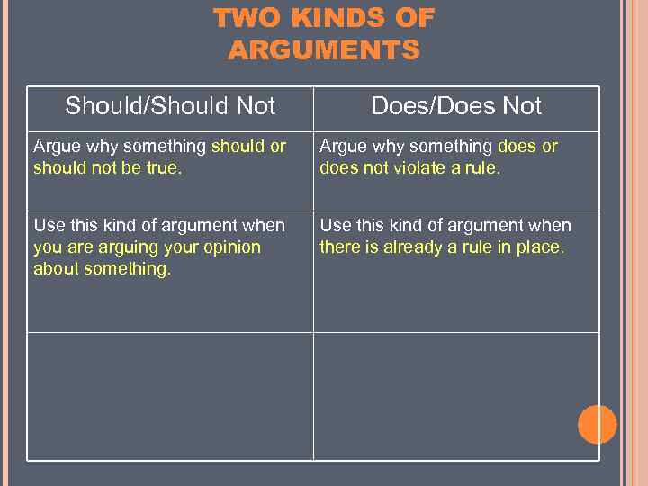 TWO KINDS OF ARGUMENTS Should/Should Not Does/Does Not Argue why something should or should