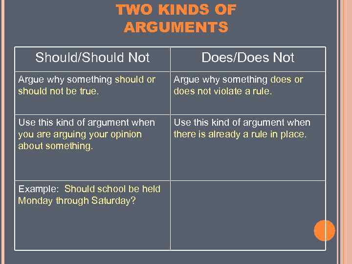 TWO KINDS OF ARGUMENTS Should/Should Not Does/Does Not Argue why something should or should