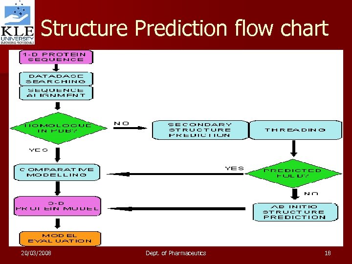 Structure Prediction flow chart 20/03/2008 Dept. of Pharmaceutics 18 