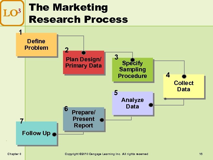 The Marketing Research Process LO 3 1 Define Problem 2 Plan Design/ Primary Data