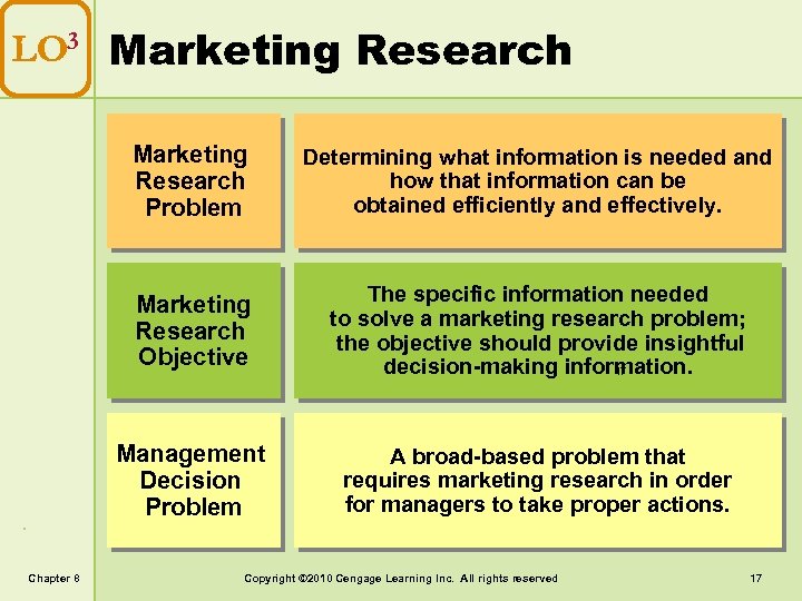 LO 3 Marketing Research Problem Marketing Research Objective The specific information needed to solve