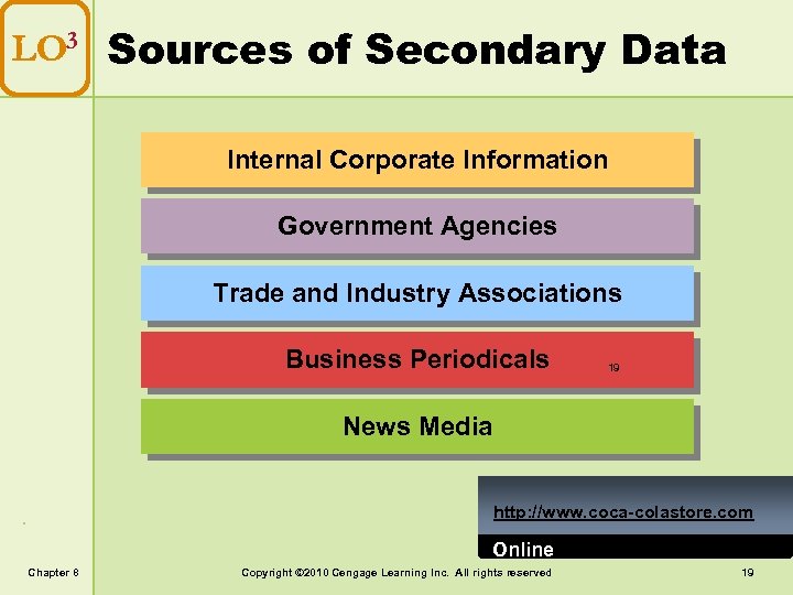 LO 3 Sources of Secondary Data Internal Corporate Information Government Agencies Trade and Industry