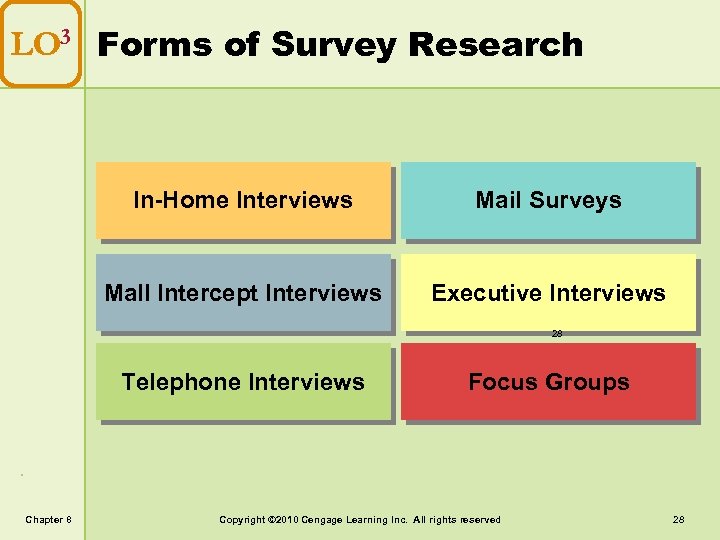 LO 3 Forms of Survey Research In-Home Interviews Mail Surveys Mall Intercept Interviews Executive