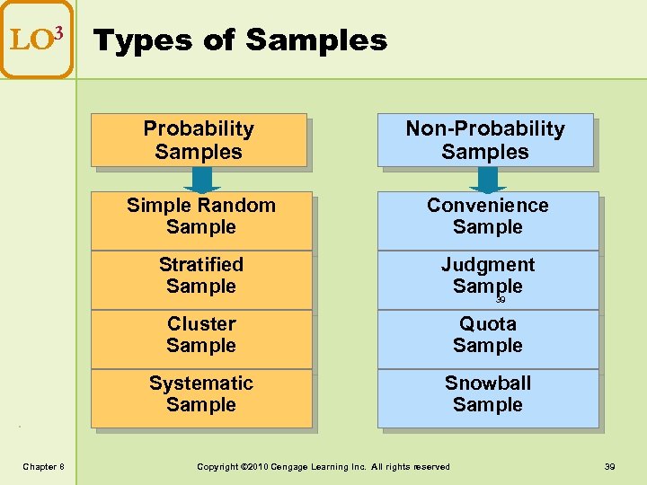 LO 3 Types of Samples Probability Samples Simple Random Sample Convenience Sample Stratified Sample