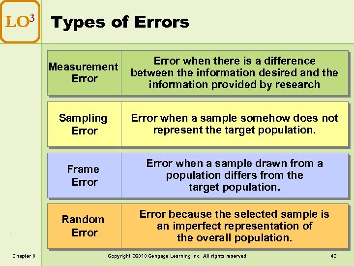 LO 3 Types of Errors Measurement Error Sampling Error when a sample somehow does