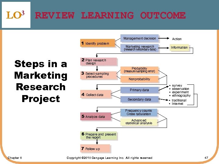 LO 3 REVIEW LEARNING OUTCOME 1 Identify problem Steps in a Marketing Research Project