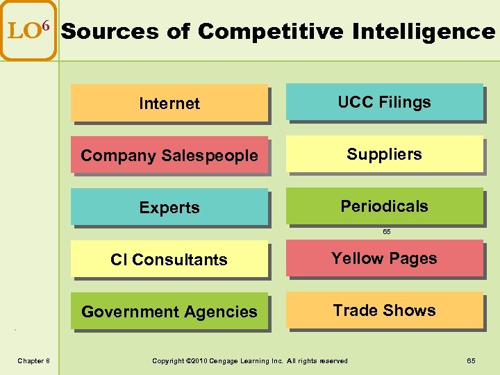 LO 6 Sources of Competitive Intelligence Internet UCC Filings Company Salespeople Suppliers Experts Periodicals