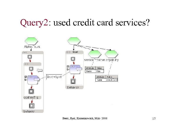 Query 2: used credit card services? local Beeri, Eyal, Kamenkovitch, Milo 2006 17 