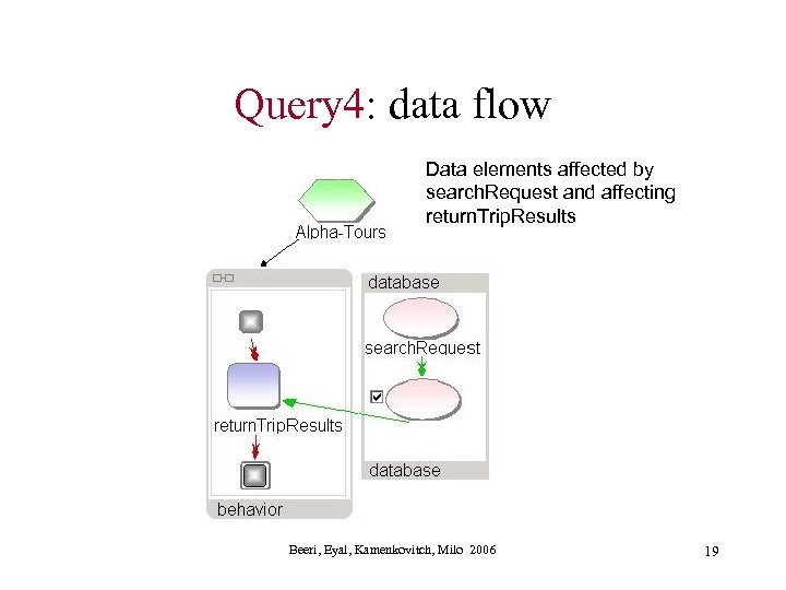 Query 4: data flow Data elements affected by search. Request and affecting return. Trip.